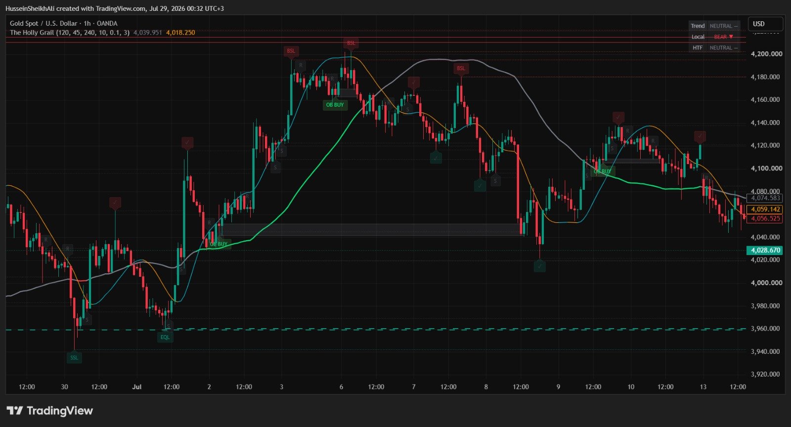 The Holly Grail indicator displayed on a TradingView gold chart